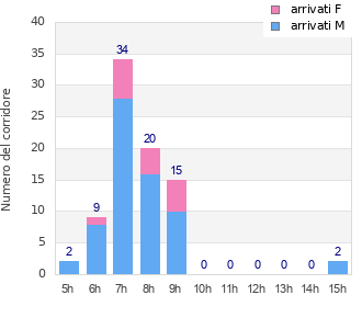 Performance distribution