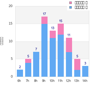 Performance distribution