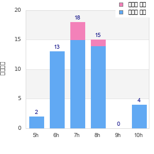 Performance distribution