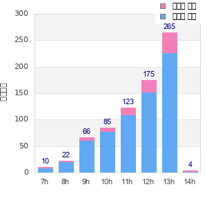 Performance distribution
