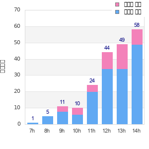 Performance distribution