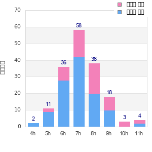 Performance distribution