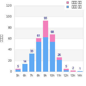 Performance distribution