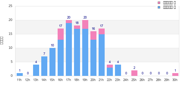 Performance distribution