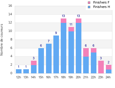 Performance distribution