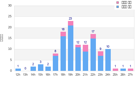 Performance distribution