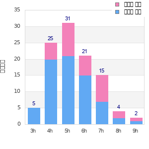 Performance distribution