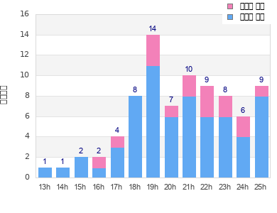Performance distribution
