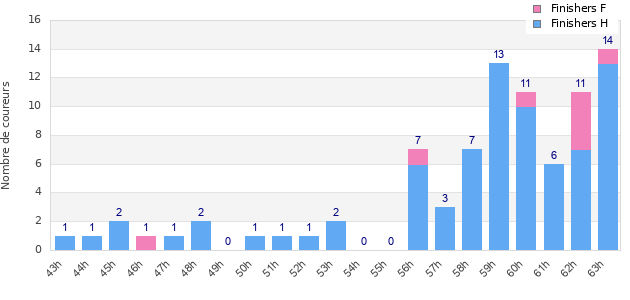Performance distribution