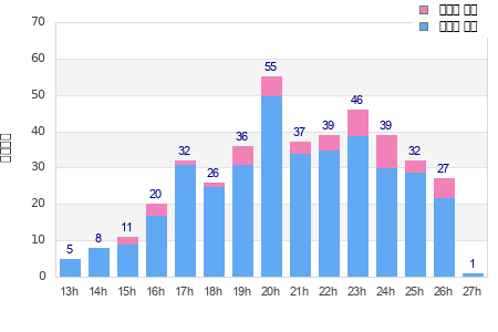 Performance distribution