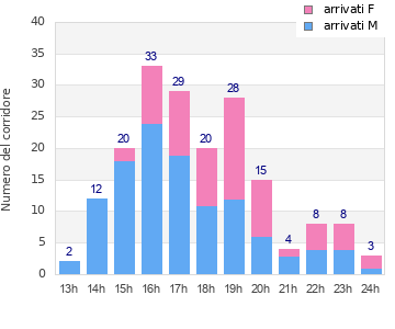 Performance distribution