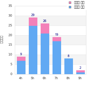 Performance distribution