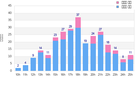 Performance distribution