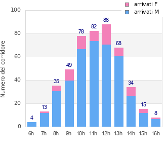 Performance distribution