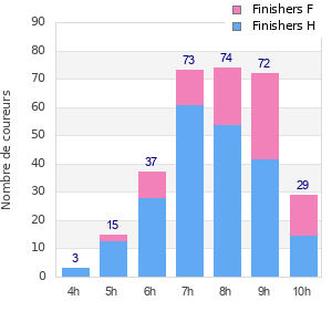 Performance distribution