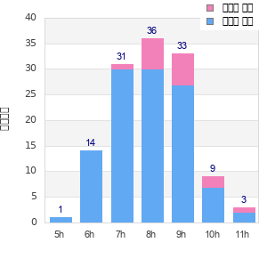 Performance distribution
