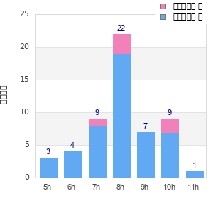 Performance distribution