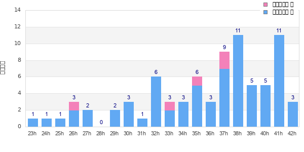 Performance distribution