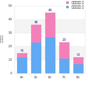 Performance distribution