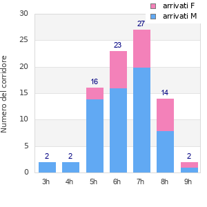 Performance distribution