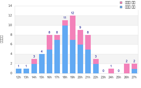 Performance distribution