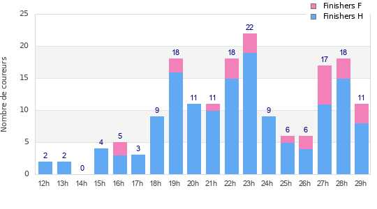 Performance distribution