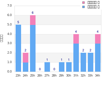 Performance distribution