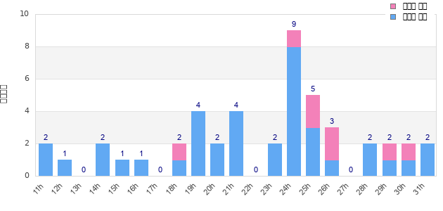 Performance distribution