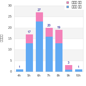 Performance distribution