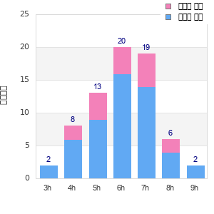 Performance distribution