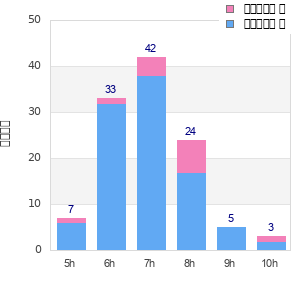 Performance distribution