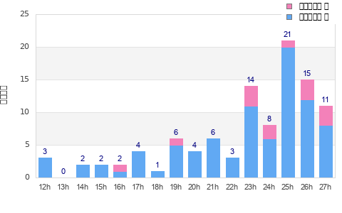 Performance distribution