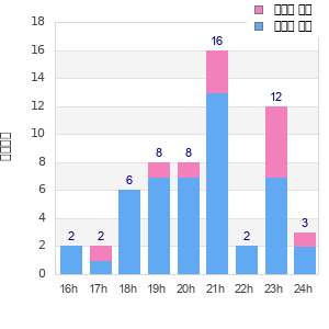 Performance distribution
