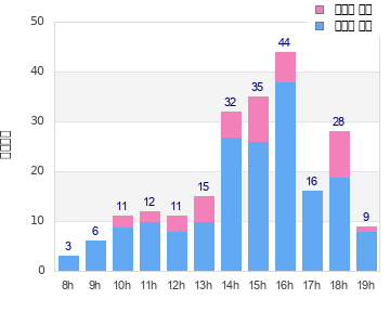 Performance distribution