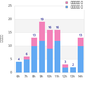 Performance distribution