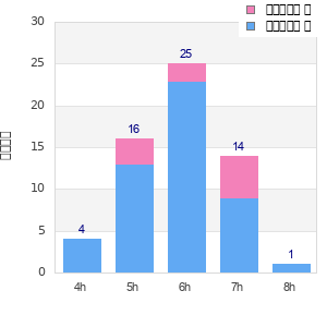 Performance distribution