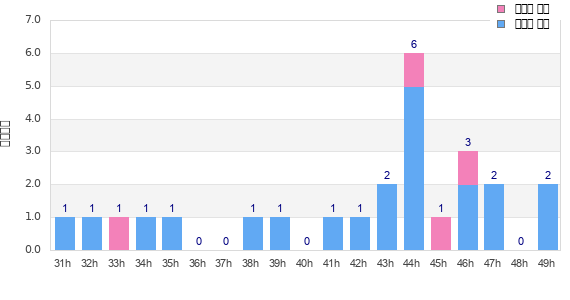 Performance distribution