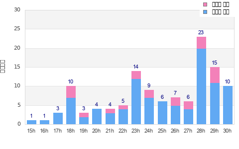 Performance distribution