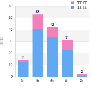 Performance distribution
