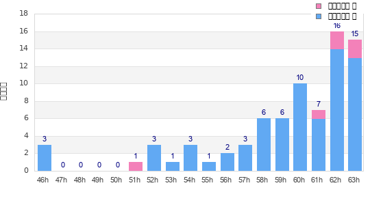 Performance distribution