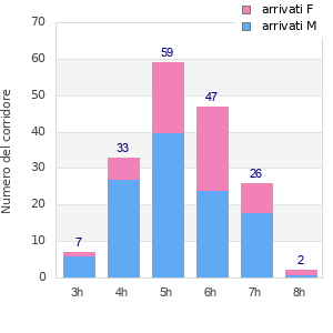 Performance distribution