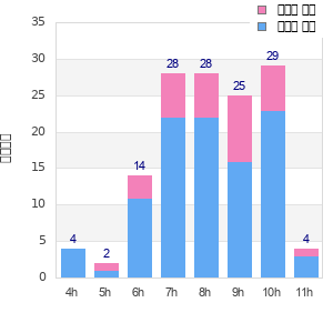 Performance distribution