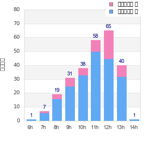Performance distribution