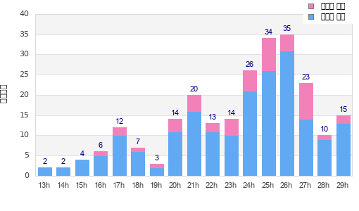 Performance distribution
