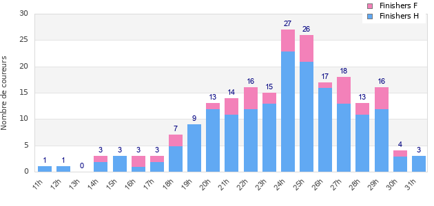 Performance distribution