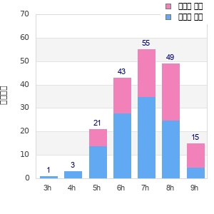Performance distribution