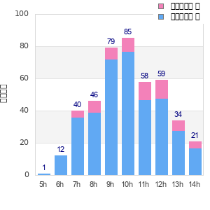 Performance distribution