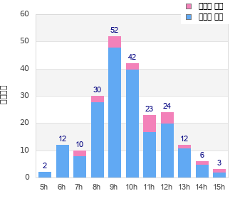 Performance distribution