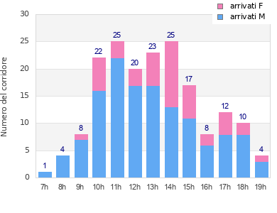 Performance distribution