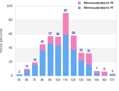 Performance distribution